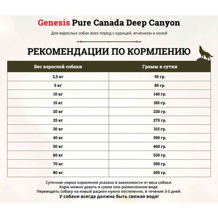 Genesis Pure Canada Deep Canyon Adult для взрослых собак всех пород с курицей, ягненком и козой фото 3