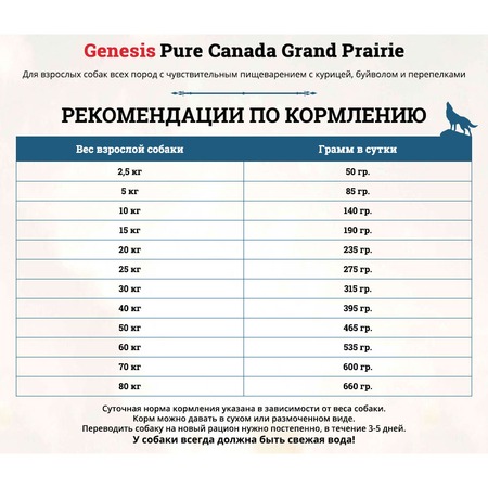 Genesis Pure Canada Grand Prairie Adult для взрослых собак всех пород с чувствительным пищеварением с курицей, буйволом и перепелками фото 3