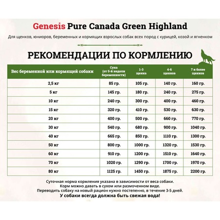 Genesis Pure Canada Green Highland Puppy для щенков, юниоров, беременных и кормящих взрослых собак всех пород с курицей, козой и ягненком фото 3