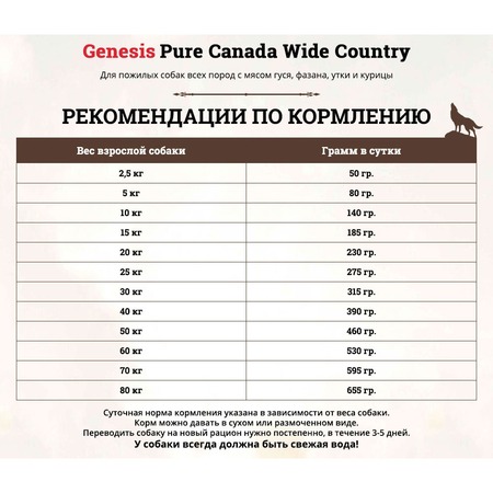 Genesis Pure Canada Wide Country Senior для пожилых собак всех пород с мясом гуся, фазана, утки и курицы фото 3