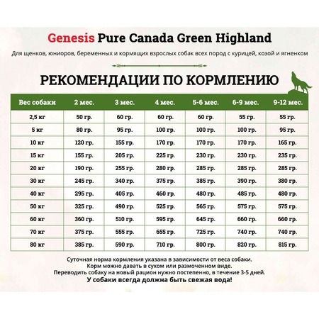 Genesis Pure Canada Green Highland Puppy для щенков, юниоров, беременных и кормящих взрослых собак всех пород с курицей, козой и ягненком фото 5