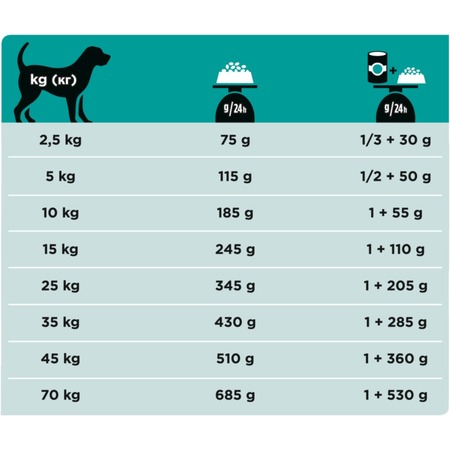Сухой корм Pro Plan Veterinary Diets для щенков и взрослых собак при расстройствах пищеварения - 1,5 кг фото 8