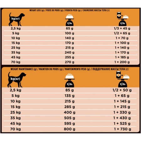 Pro Plan Veterinary Diets OM Obesity Management сухой корм для собак, при ожирении - 3 кг фото 8